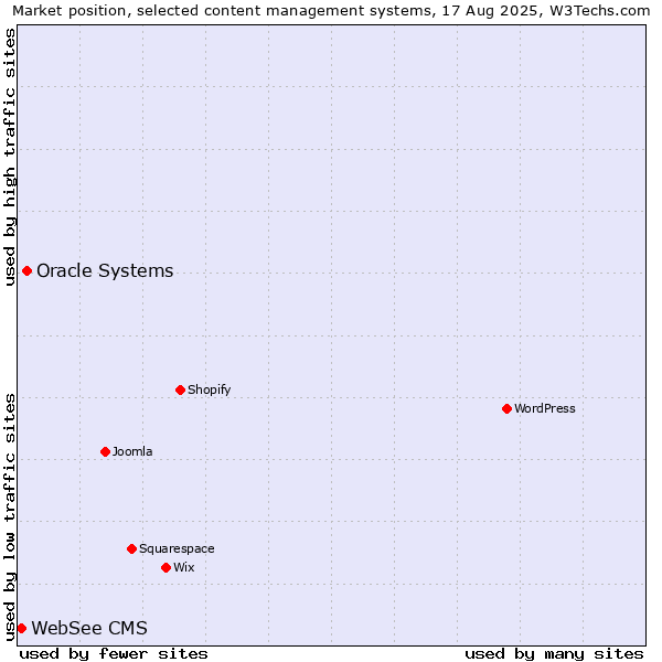 Market position of Oracle Systems vs. WebSee CMS