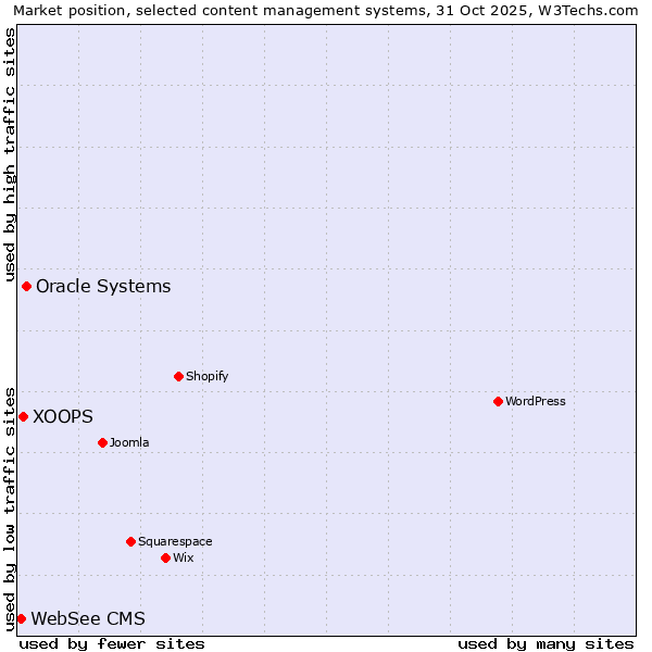 Market position of Oracle Systems vs. XOOPS vs. WebSee CMS