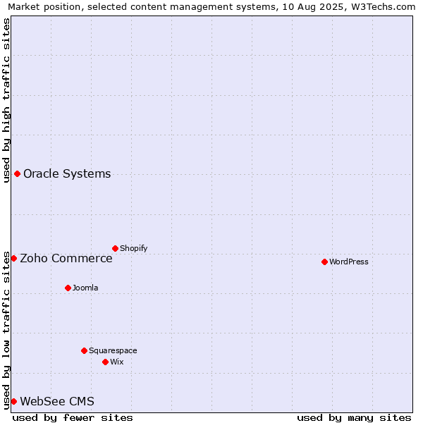 Market position of Oracle Systems vs. Zoho Commerce vs. WebSee CMS
