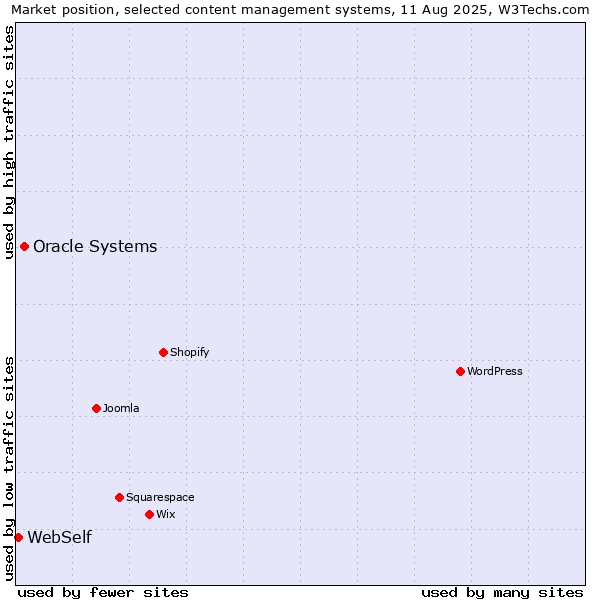 Market position of Oracle Systems vs. WebSelf