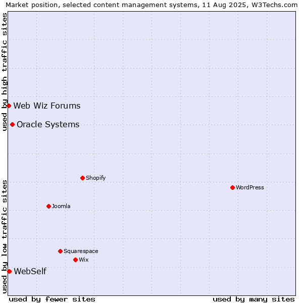 Market position of Oracle Systems vs. WebSelf vs. Web Wiz Forums