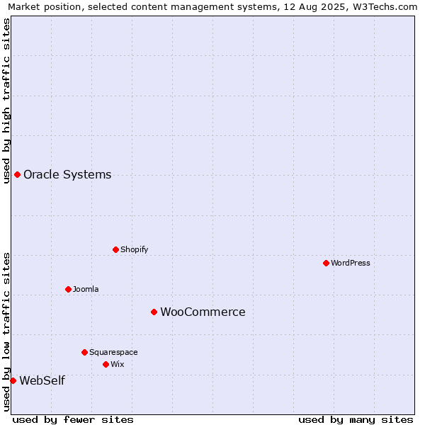 Market position of WooCommerce vs. Oracle Systems vs. WebSelf