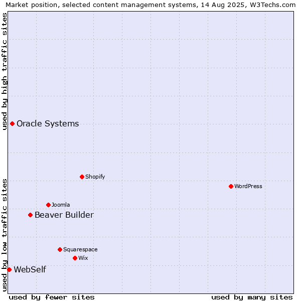 Market position of Beaver Builder vs. Oracle Systems vs. WebSelf
