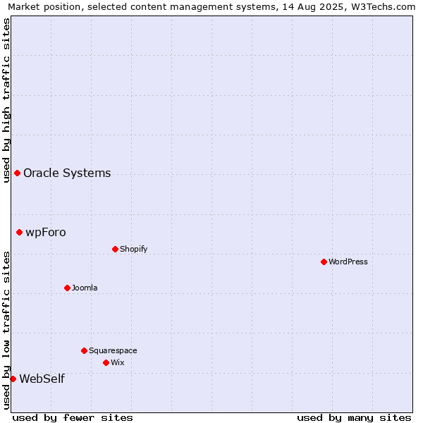 Market position of wpForo vs. Oracle Systems vs. WebSelf