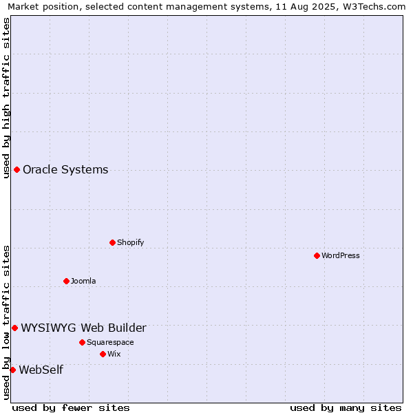 Market position of Oracle Systems vs. WYSIWYG Web Builder vs. WebSelf