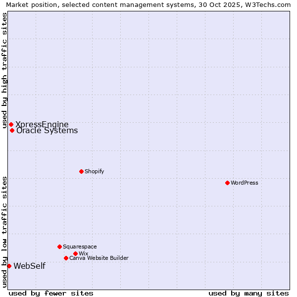 Market position of Oracle Systems vs. XpressEngine vs. WebSelf