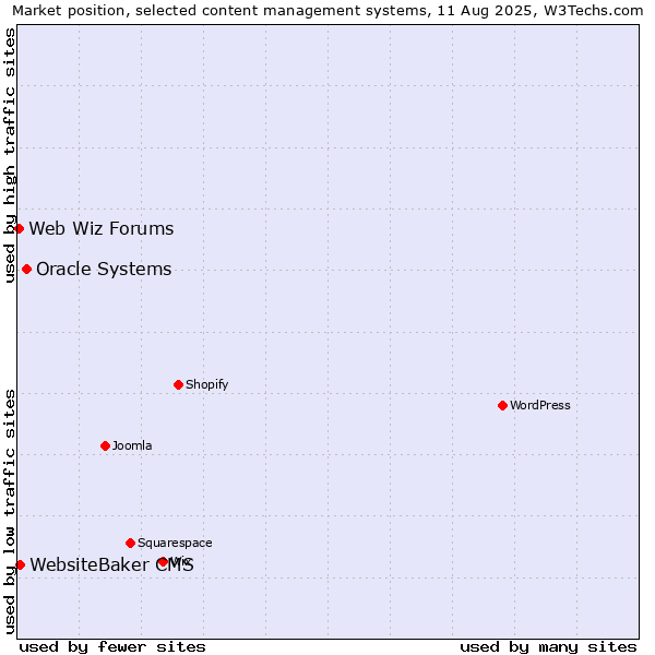 Market position of Oracle Systems vs. WebsiteBaker CMS vs. Web Wiz Forums