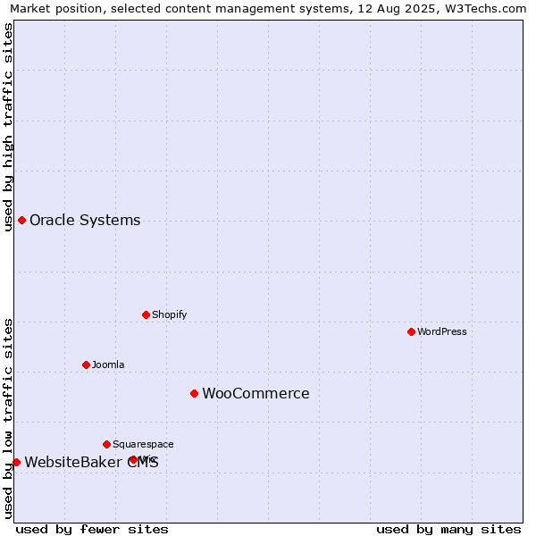Market position of WooCommerce vs. Oracle Systems vs. WebsiteBaker CMS