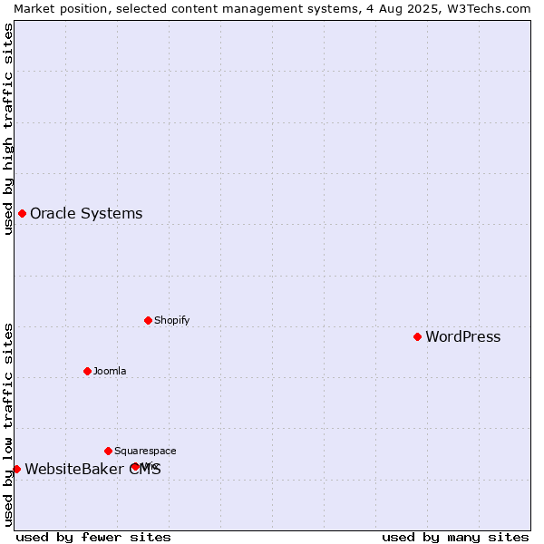 Market position of WordPress vs. Oracle Systems vs. WebsiteBaker CMS