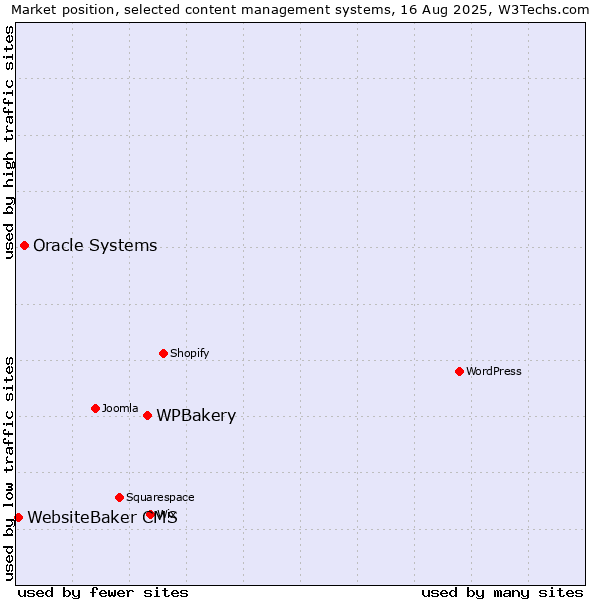 Market position of WPBakery vs. Oracle Systems vs. WebsiteBaker CMS
