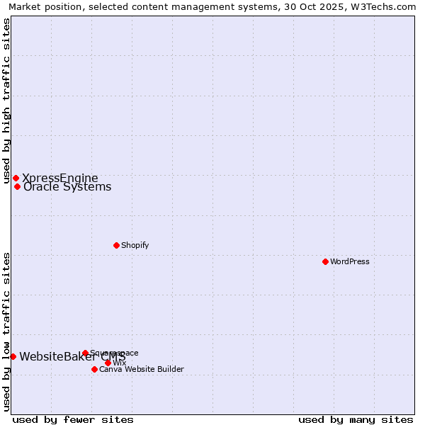 Market position of Oracle Systems vs. XpressEngine vs. WebsiteBaker CMS