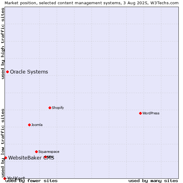 Market position of Oracle Systems vs. WebsiteBaker CMS vs. Yo!Kart