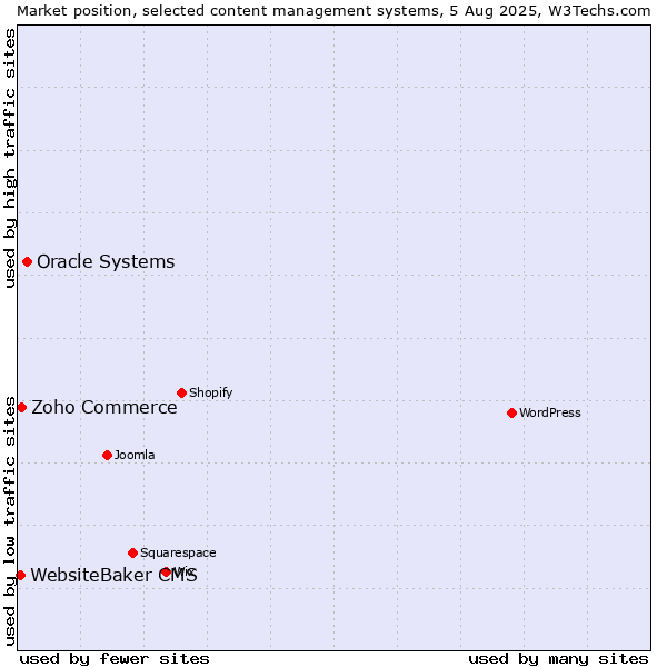 Market position of Oracle Systems vs. Zoho Commerce vs. WebsiteBaker CMS