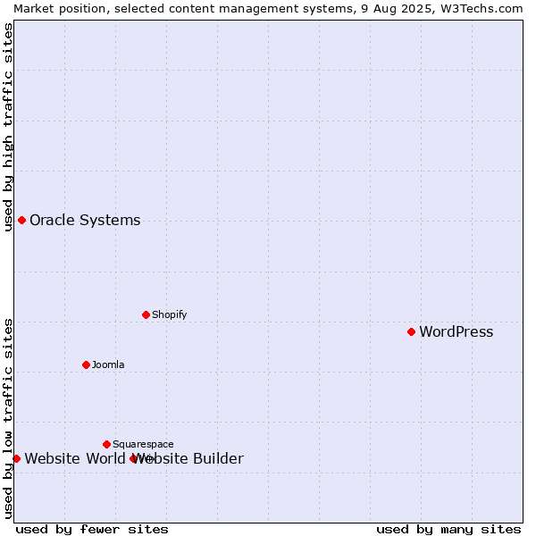 Market position of WordPress vs. Oracle Systems vs. Website World Website Builder