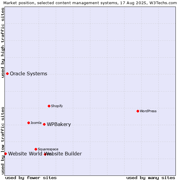 Market position of WPBakery vs. Oracle Systems vs. Website World Website Builder