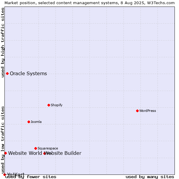 Market position of Oracle Systems vs. Website World Website Builder vs. Yo!Kart