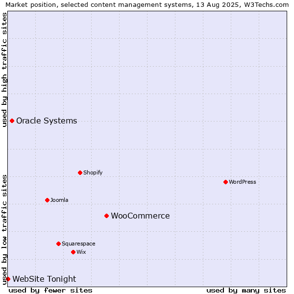 Market position of WooCommerce vs. Oracle Systems vs. WebSite Tonight