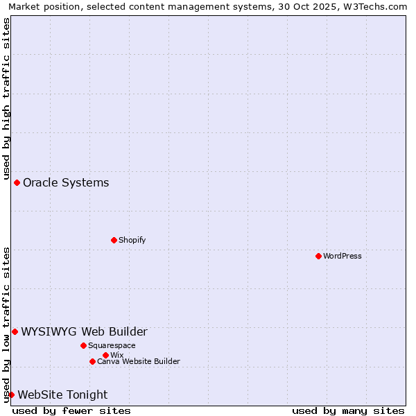 Market position of Oracle Systems vs. WYSIWYG Web Builder vs. WebSite Tonight