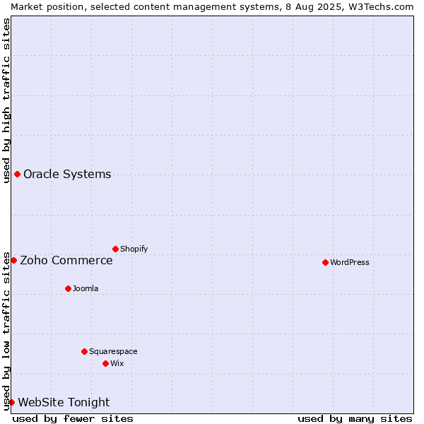 Market position of Oracle Systems vs. Zoho Commerce vs. WebSite Tonight