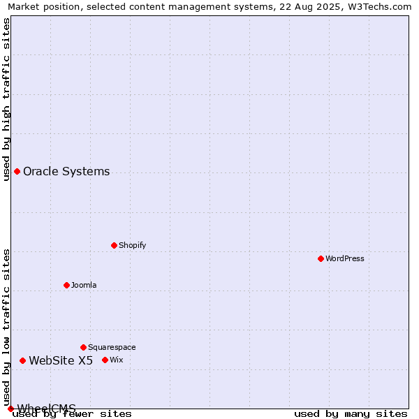 Market position of WebSite X5 vs. Oracle Systems vs. WheelCMS