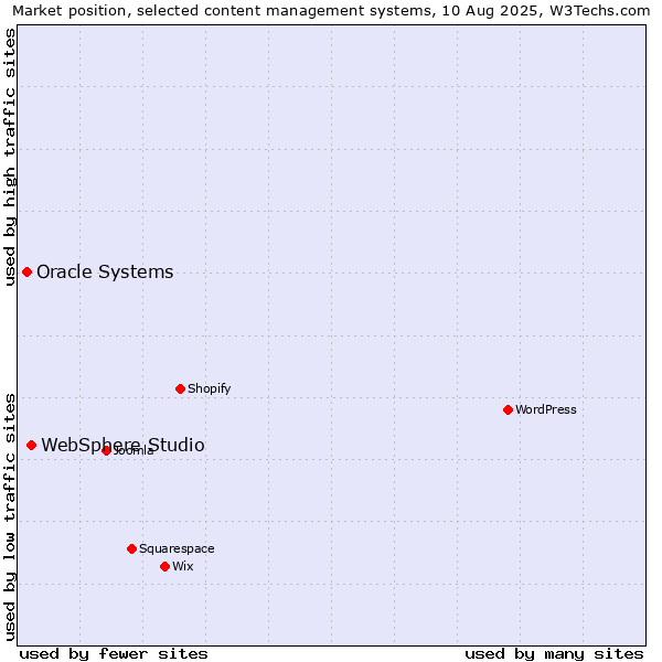 Market position of WebSphere Studio vs. Oracle Systems
