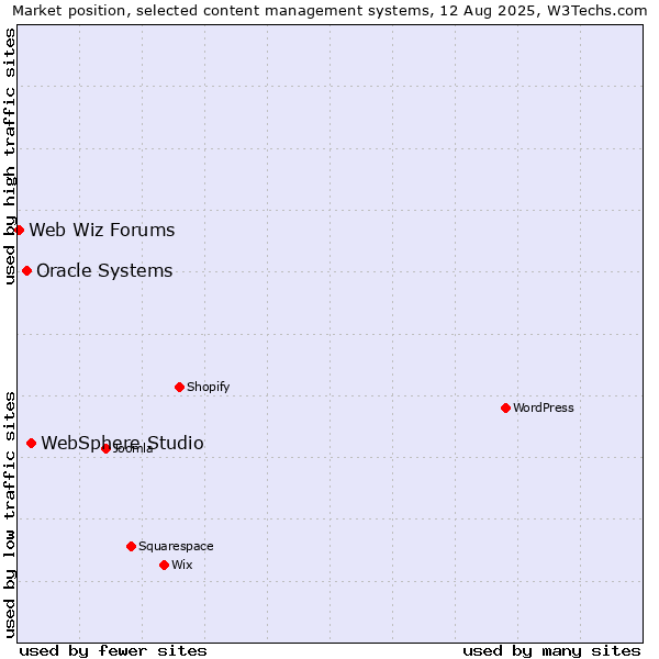 Market position of WebSphere Studio vs. Oracle Systems vs. Web Wiz Forums