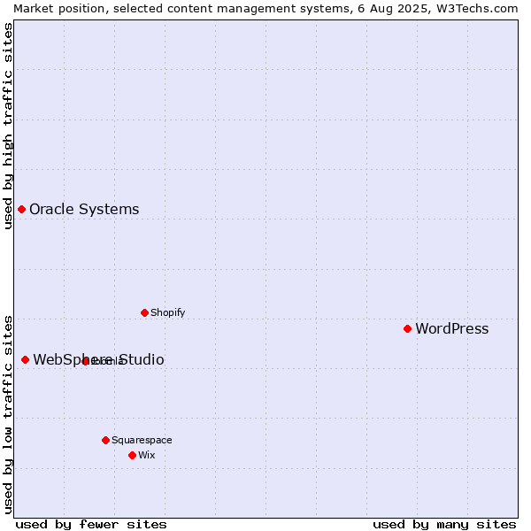 Market position of WordPress vs. WebSphere Studio vs. Oracle Systems
