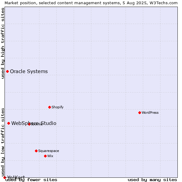 Market position of WebSphere Studio vs. Oracle Systems vs. Yo!Kart