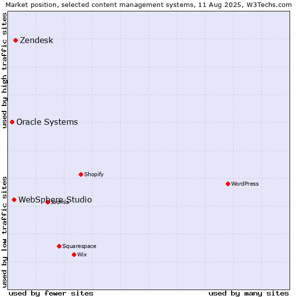 Market position of Zendesk vs. WebSphere Studio vs. Oracle Systems