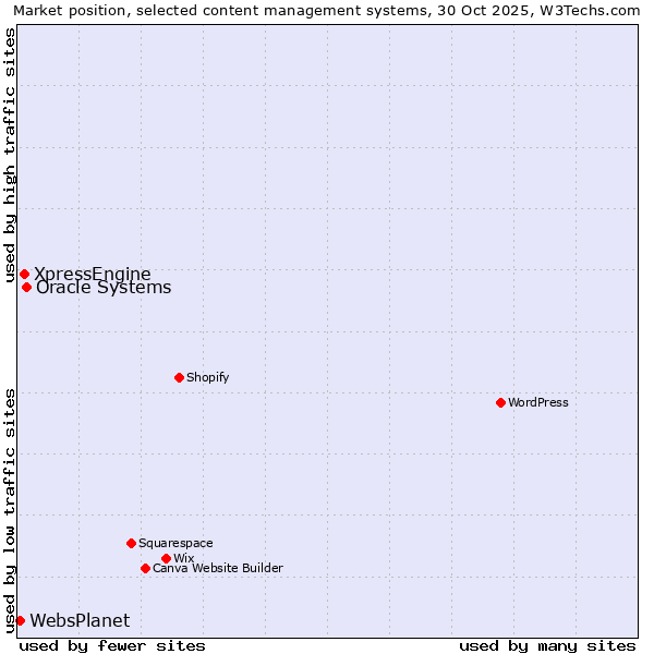 Market position of Oracle Systems vs. XpressEngine vs. WebsPlanet