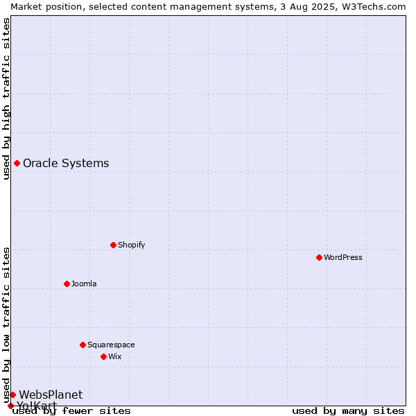 Market position of Oracle Systems vs. WebsPlanet vs. Yo!Kart