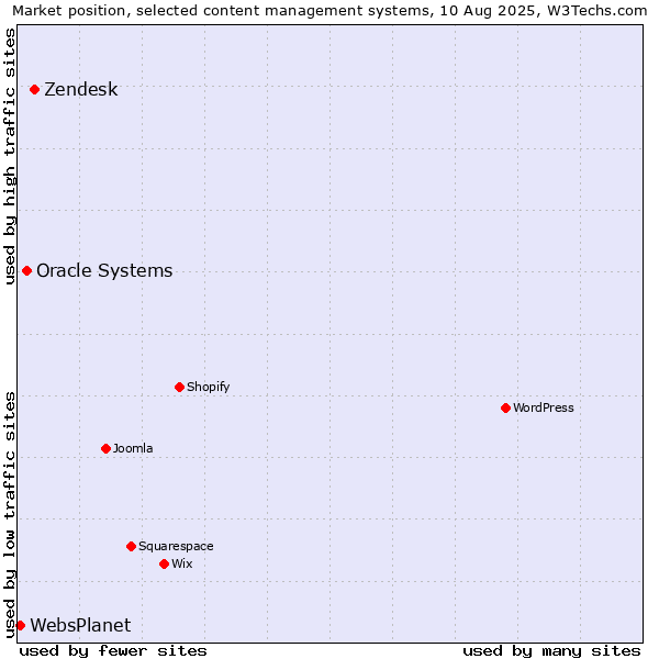 Market position of Zendesk vs. Oracle Systems vs. WebsPlanet
