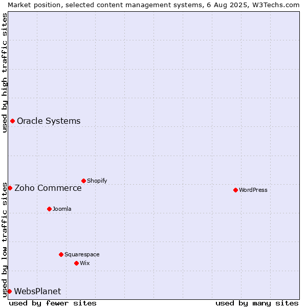 Market position of Oracle Systems vs. Zoho Commerce vs. WebsPlanet