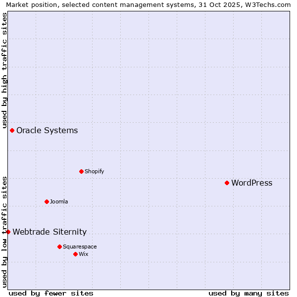 Market position of WordPress vs. Oracle Systems vs. Webtrade Siternity
