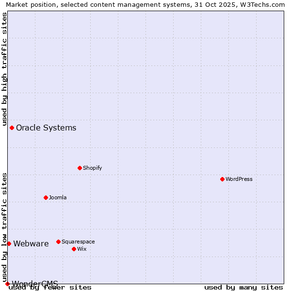Market position of Oracle Systems vs. Webware vs. WonderCMS