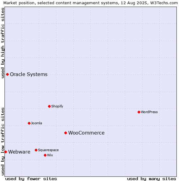 Market position of WooCommerce vs. Oracle Systems vs. Webware