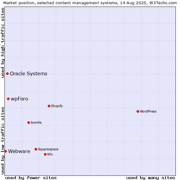 Market position of wpForo vs. Oracle Systems vs. Webware