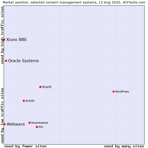 Market position of Oracle Systems vs. Webware vs. Xiuno BBS
