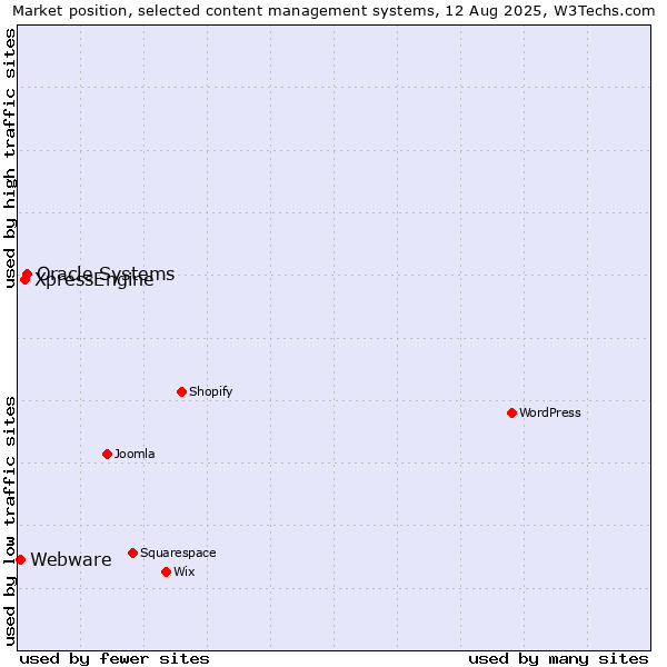 Market position of Oracle Systems vs. XpressEngine vs. Webware