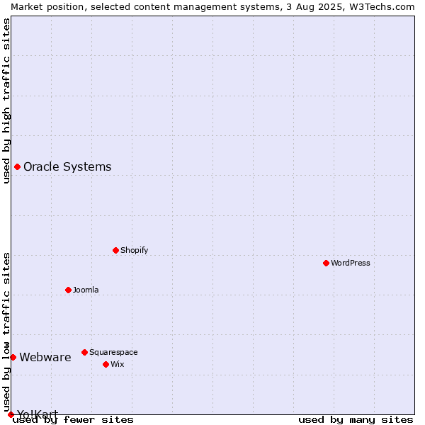 Market position of Oracle Systems vs. Webware vs. Yo!Kart