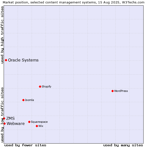 Market position of Oracle Systems vs. Webware vs. ZMS