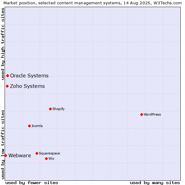 Market position of Oracle Systems vs. Zoho Systems vs. Webware