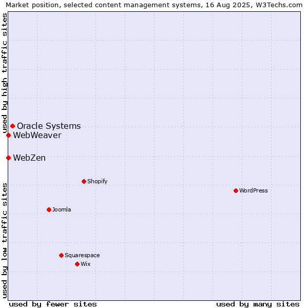 Market position of Oracle Systems vs. WebWeaver vs. WebZen