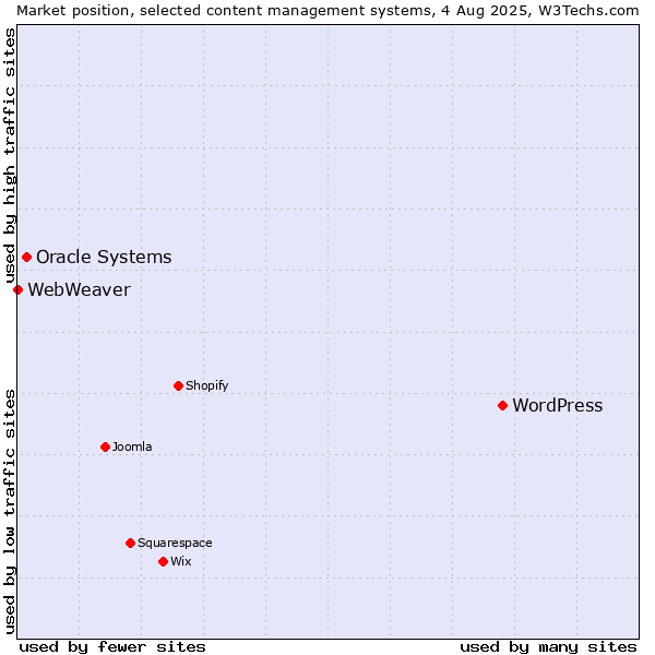 Market position of WordPress vs. Oracle Systems vs. WebWeaver