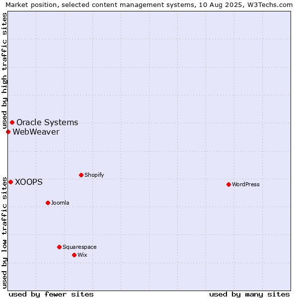 Market position of Oracle Systems vs. XOOPS vs. WebWeaver