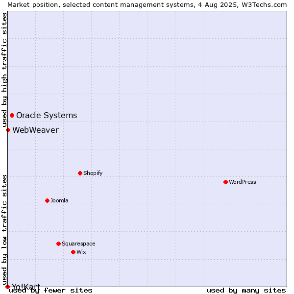 Market position of Oracle Systems vs. WebWeaver vs. Yo!Kart