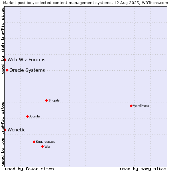 Market position of Oracle Systems vs. Web Wiz Forums vs. Wenetic
