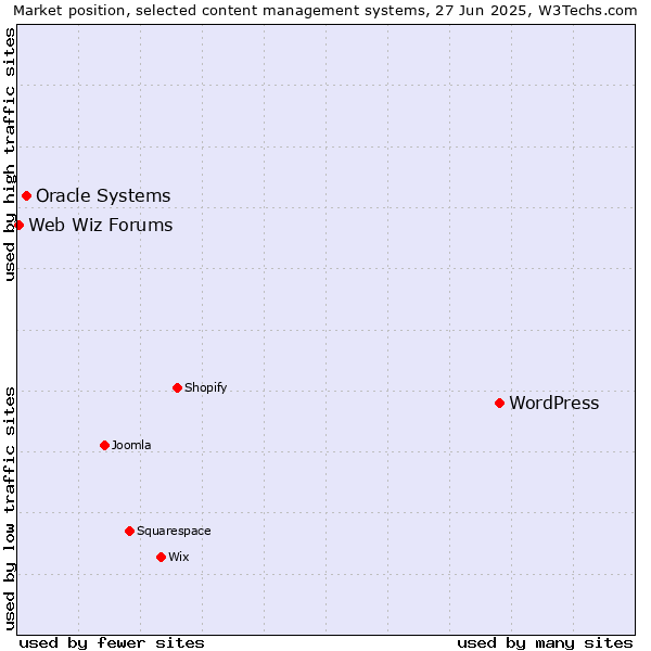 Market position of WordPress vs. Oracle Systems vs. Web Wiz Forums