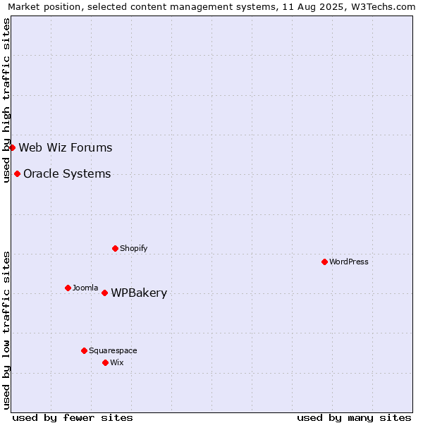 Market position of WPBakery vs. Oracle Systems vs. Web Wiz Forums