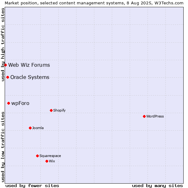 Market position of wpForo vs. Oracle Systems vs. Web Wiz Forums